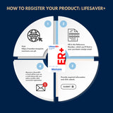 Steps to register Maxicare LifesavER+ online: visit site, enter reference number, submit info, receive e-Card via email.